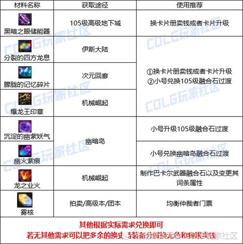 dnf龙之心/dnf龙之心拍卖行卖多少钱-第2张图片-南方游戏