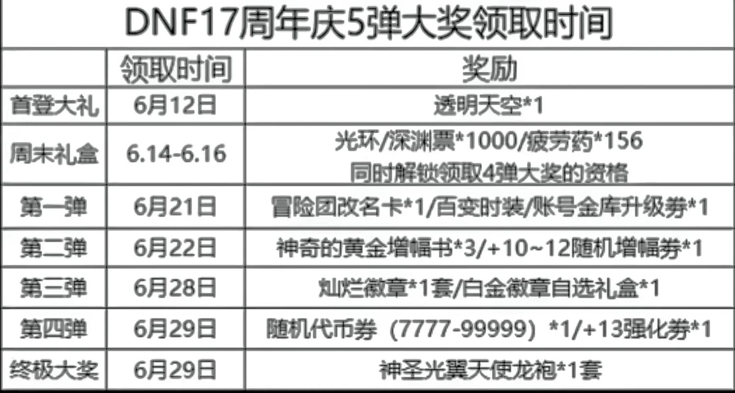 dnf周年庆是哪天？dnf周年庆是啥时候-第7张图片-南方游戏