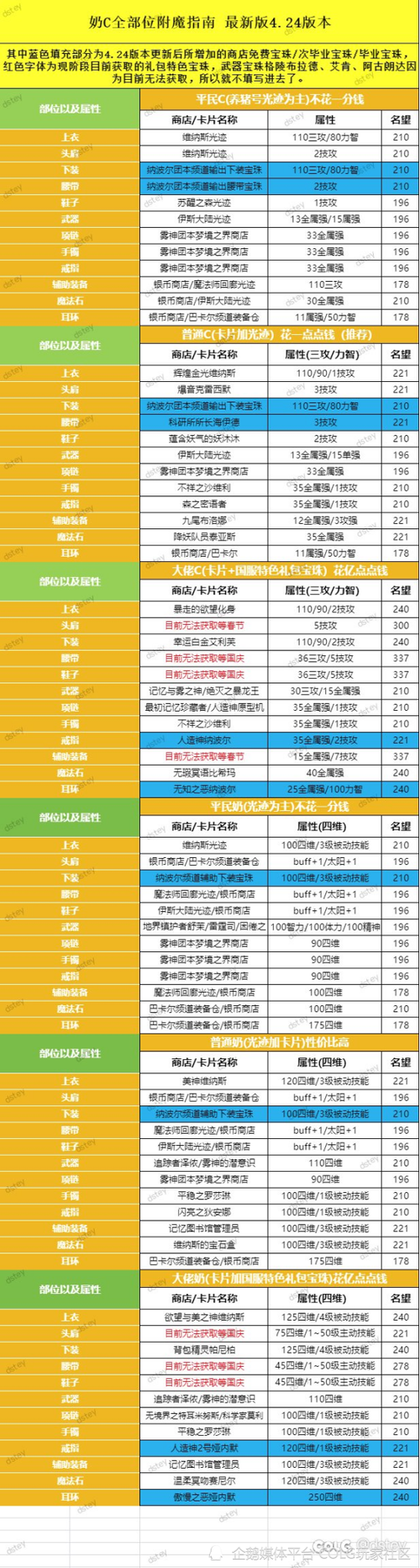 dnf体力宝珠有哪些？dnf体力宝珠大全2021-第3张图片-南方游戏