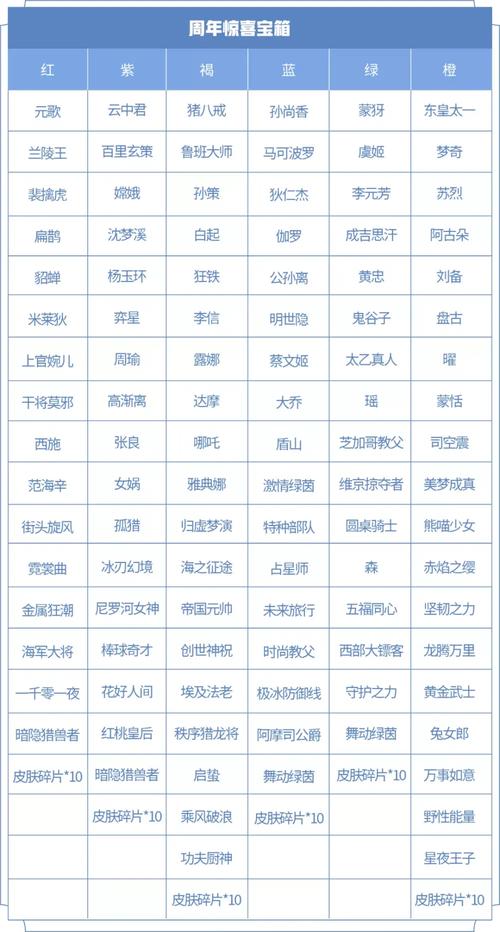 王者6周年惊喜宝箱？王者6周年惊喜宝箱有什么-第2张图片-南方游戏