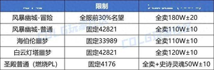 dnf什么副职业最挣钱、dnf什么副职业比较好-第5张图片-南方游戏