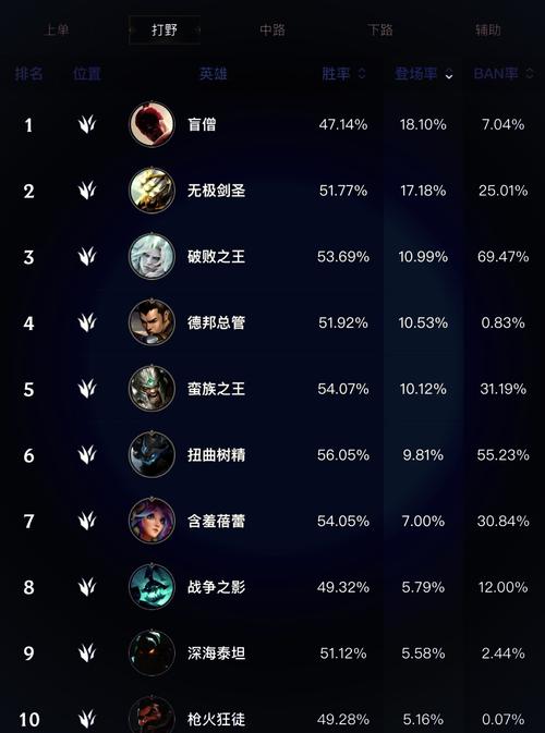 lol近战英雄、英雄联盟近战英雄排名-第3张图片-南方游戏