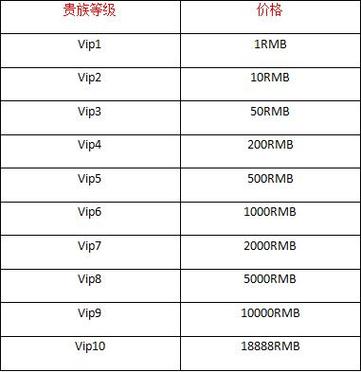 王者荣耀v10要充多少/王者荣耀v10号多少钱可以买到-第2张图片-南方游戏