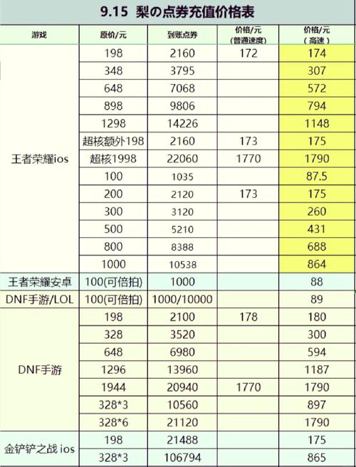 王者荣耀v10要充多少/王者荣耀v10号多少钱可以买到-第4张图片-南方游戏