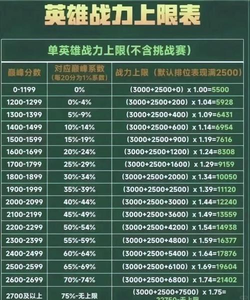 王者荣耀正确刷战力/王者怎么刷战力容易-第4张图片-南方游戏