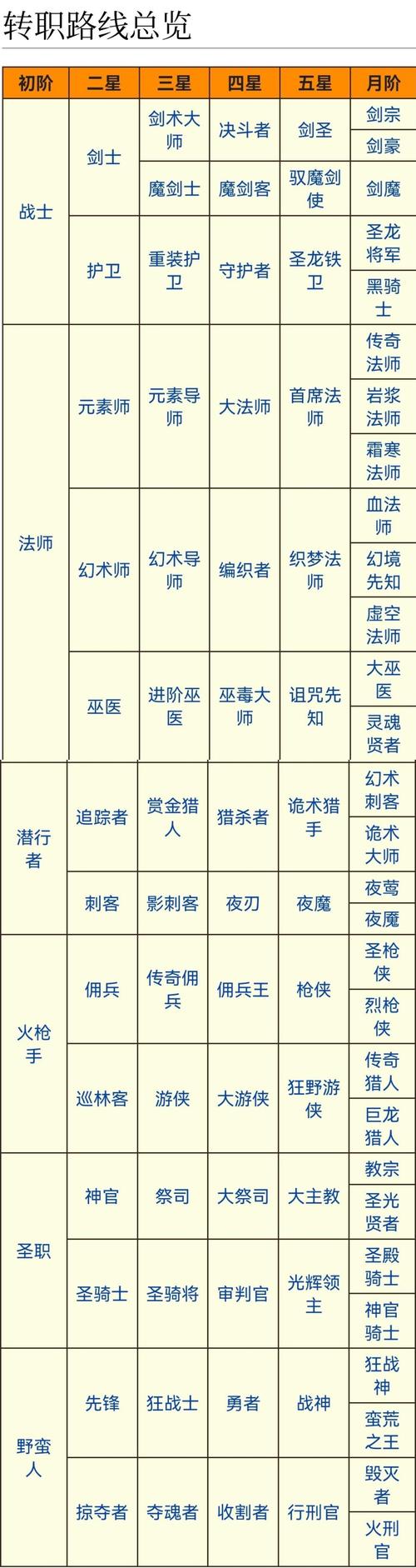 dnf转职等级/dnf7月8号更新调整转职等级-第5张图片-南方游戏