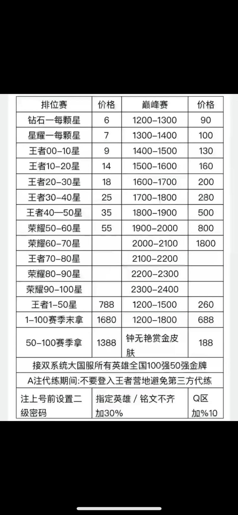 王者荣耀代打费用表图？王者代打怎么收费最新-第2张图片-南方游戏