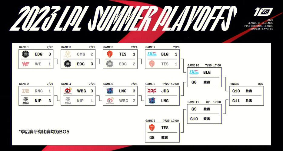 英雄联盟职业联赛夏季赛-英雄联盟赛事夏季赛-第5张图片-南方游戏