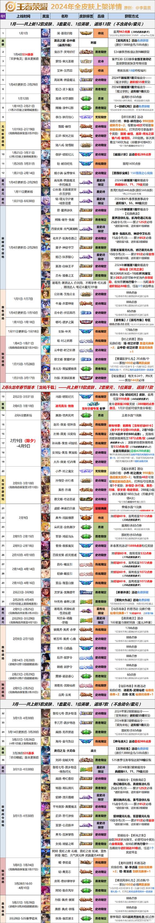 王者荣耀23号更新，王者荣耀23号更新吗