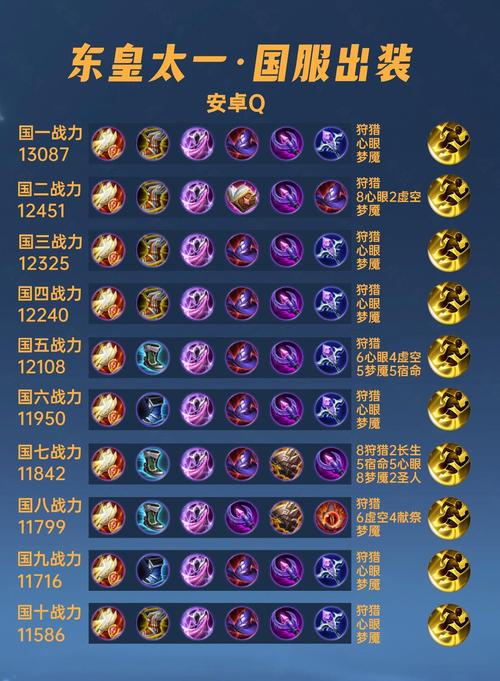 王者荣耀东皇太一出装-王者荣耀东皇太一出装推荐-第3张图片-南方游戏